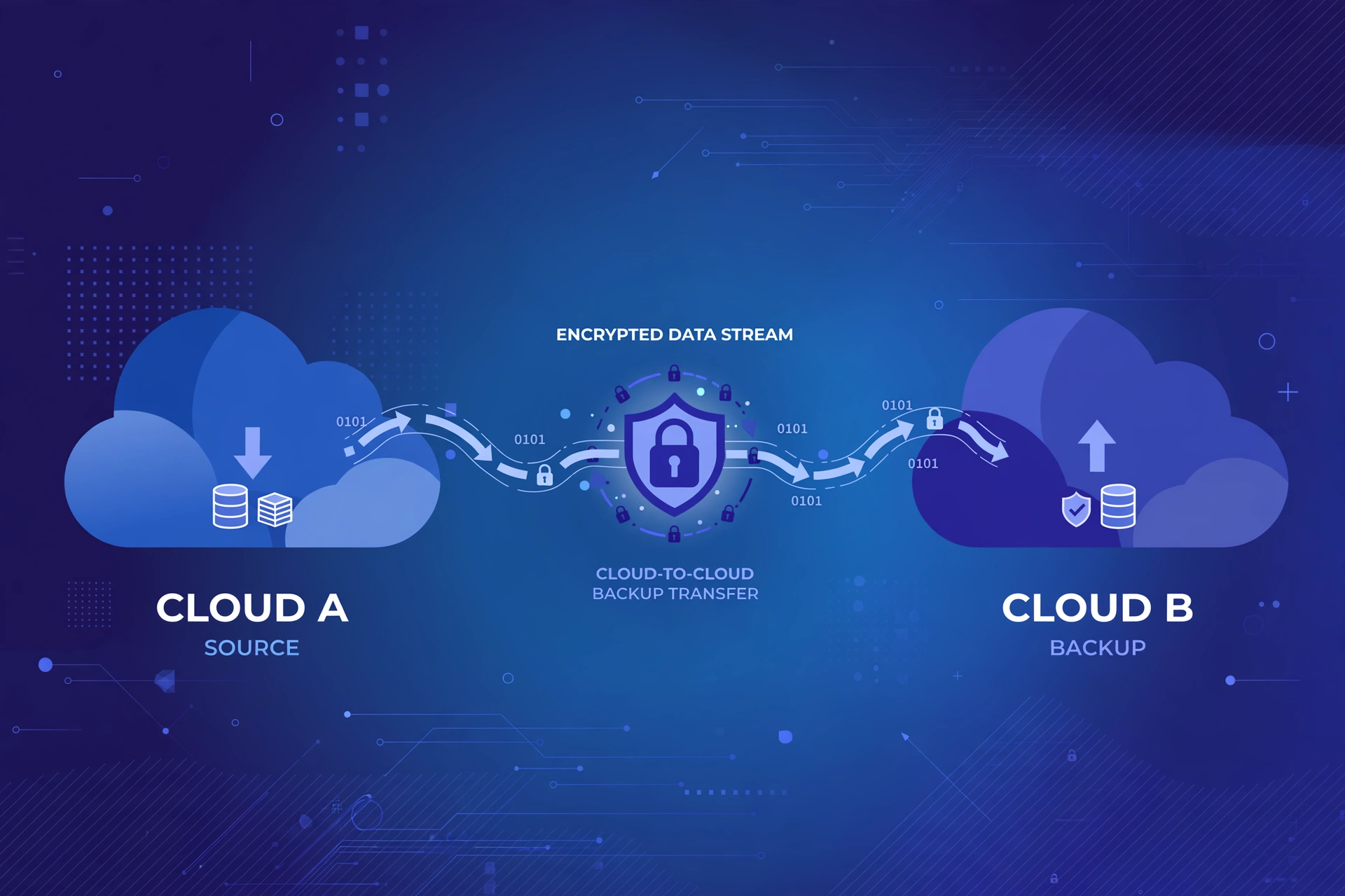 cloud to cloud backup