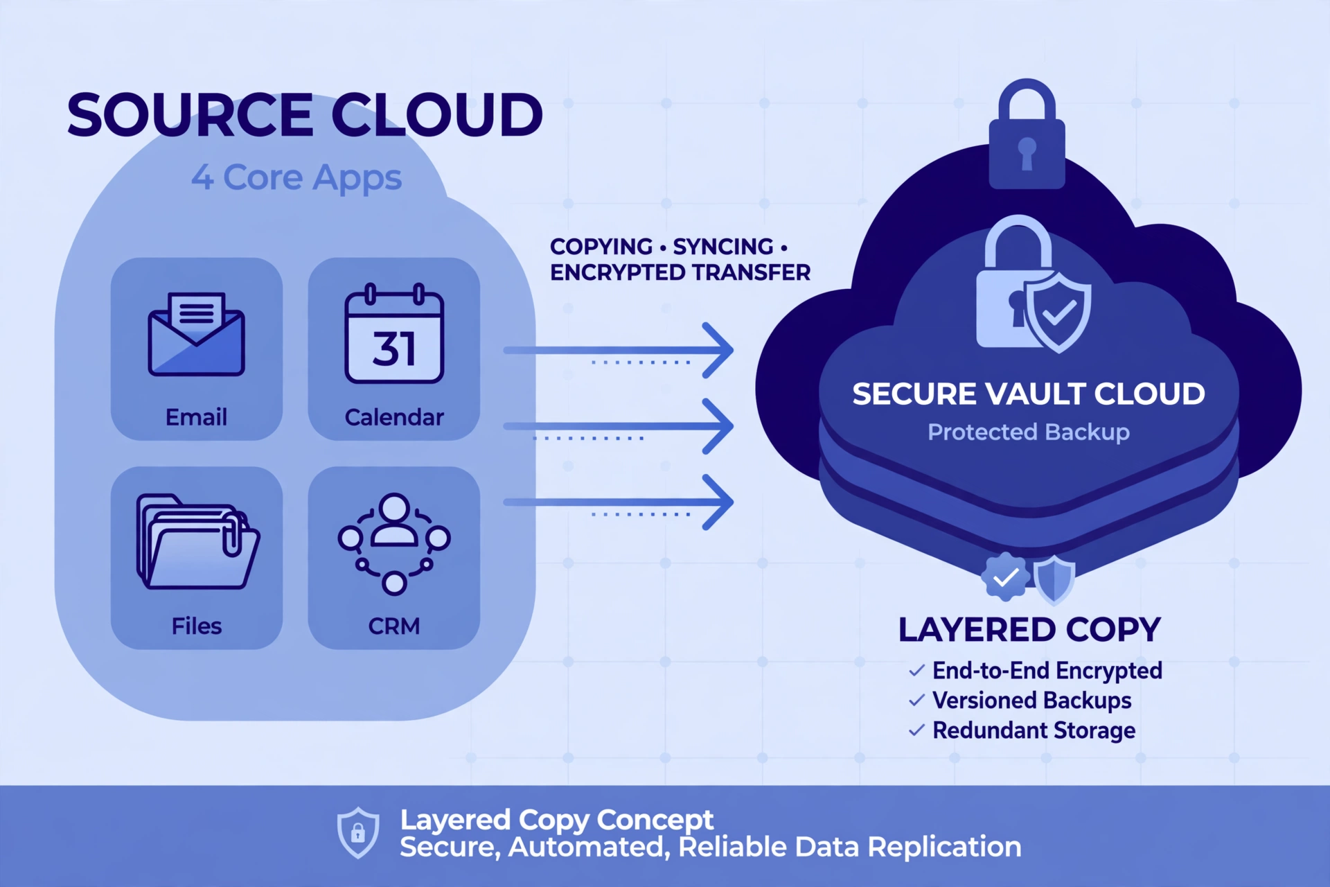 cloud to cloud backup